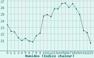 Courbe de l'humidex pour Toulon (83)