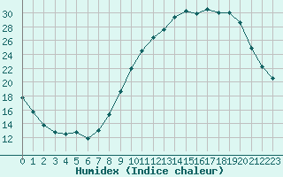 Courbe de l'humidex pour Rodez (12)