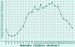 Courbe de l'humidex pour Braunschweig