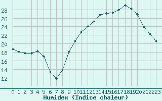 Courbe de l'humidex pour La Rochelle - Aerodrome (17)