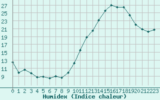 Courbe de l'humidex pour Angers-Marc (49)