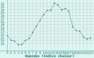 Courbe de l'humidex pour Berne Liebefeld (Sw)