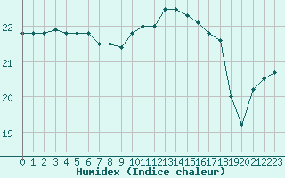 Courbe de l'humidex pour Le Talut - Belle-Ile (56)