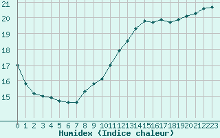 Courbe de l'humidex pour la bouée 6200094