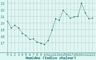 Courbe de l'humidex pour Brive-Laroche (19)