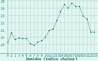 Courbe de l'humidex pour Montmlian (73)