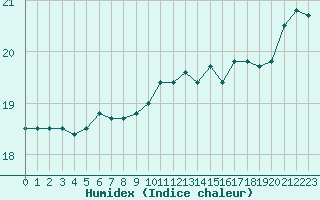 Courbe de l'humidex pour Saint-Jean-de-Vedas (34)