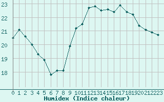 Courbe de l'humidex pour Leucate (11)