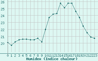 Courbe de l'humidex pour Lanvoc (29)