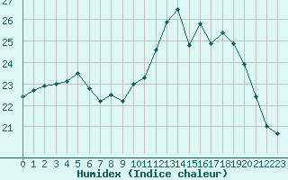 Courbe de l'humidex pour Ile d'Yeu - Saint-Sauveur (85)