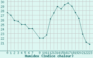 Courbe de l'humidex pour Voiron (38)