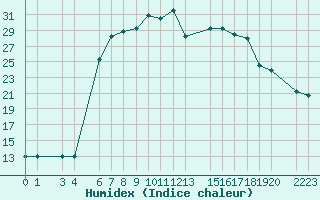 Courbe de l'humidex pour Lattakia