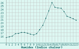 Courbe de l'humidex pour Dinard (35)