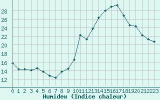 Courbe de l'humidex pour Engins (38)