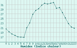 Courbe de l'humidex pour Mont-de-Marsan (40)