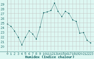 Courbe de l'humidex pour Cernay-la-Ville (78)