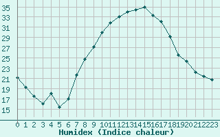 Courbe de l'humidex pour Lahr (All)