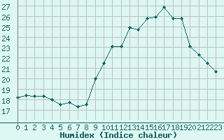 Courbe de l'humidex pour Carcassonne (11)