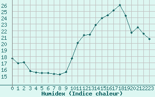 Courbe de l'humidex pour La Rochelle - Aerodrome (17)