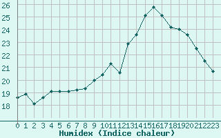 Courbe de l'humidex pour Renwez (08)