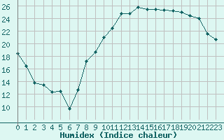 Courbe de l'humidex pour Saint-Etienne (42)