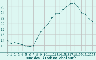 Courbe de l'humidex pour Saint-Brieuc (22)