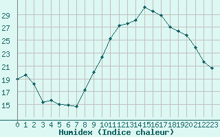 Courbe de l'humidex pour Rochefort Saint-Agnant (17)