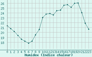 Courbe de l'humidex pour Bruxelles (Be)