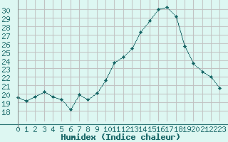 Courbe de l'humidex pour Haegen (67)