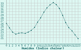 Courbe de l'humidex pour Retie (Be)