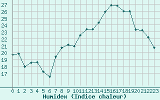 Courbe de l'humidex pour Beaumont du Ventoux (Mont Serein - Accueil) (84)