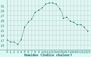 Courbe de l'humidex pour Eskisehir