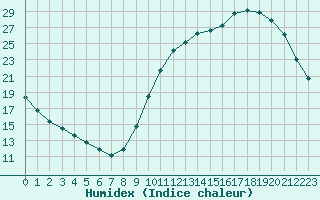 Courbe de l'humidex pour Sandillon (45)