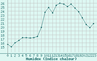 Courbe de l'humidex pour Lorient (56)