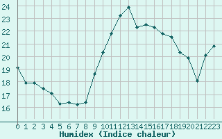 Courbe de l'humidex pour Dinard (35)