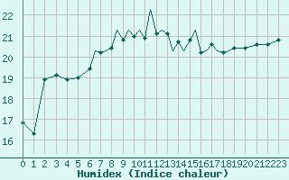 Courbe de l'humidex pour Gibraltar (UK)