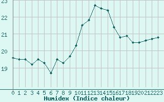 Courbe de l'humidex pour Pointe de Chassiron (17)