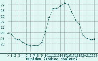 Courbe de l'humidex pour Saint-Bonnet-de-Bellac (87)