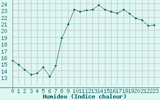 Courbe de l'humidex pour Hyres (83)