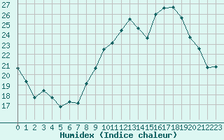 Courbe de l'humidex pour Beauvais (60)