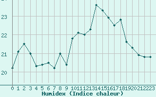 Courbe de l'humidex pour Quimper (29)