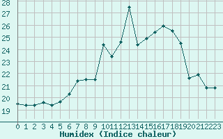 Courbe de l'humidex pour Aix-la-Chapelle (All)