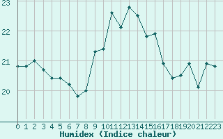 Courbe de l'humidex pour Ile Rousse (2B)