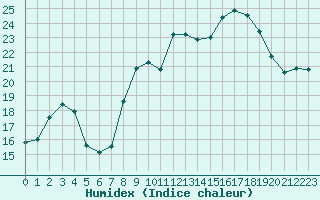 Courbe de l'humidex pour Rmering-ls-Puttelange (57)