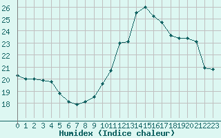 Courbe de l'humidex pour Tarbes (65)