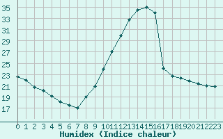 Courbe de l'humidex pour Bourg-Saint-Maurice (73)