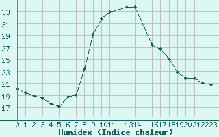 Courbe de l'humidex pour Sant Julia de Loria (And)