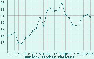 Courbe de l'humidex pour Lumparland Langnas