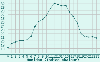 Courbe de l'humidex pour Manston (UK)