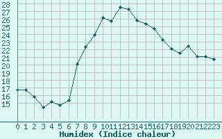 Courbe de l'humidex pour Aigle (Sw)